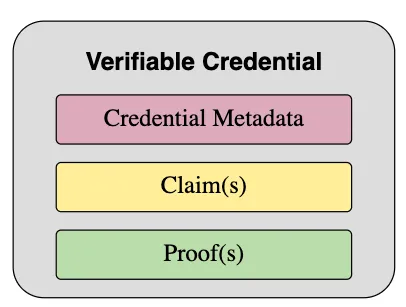 VERIABLE Verefied Credential